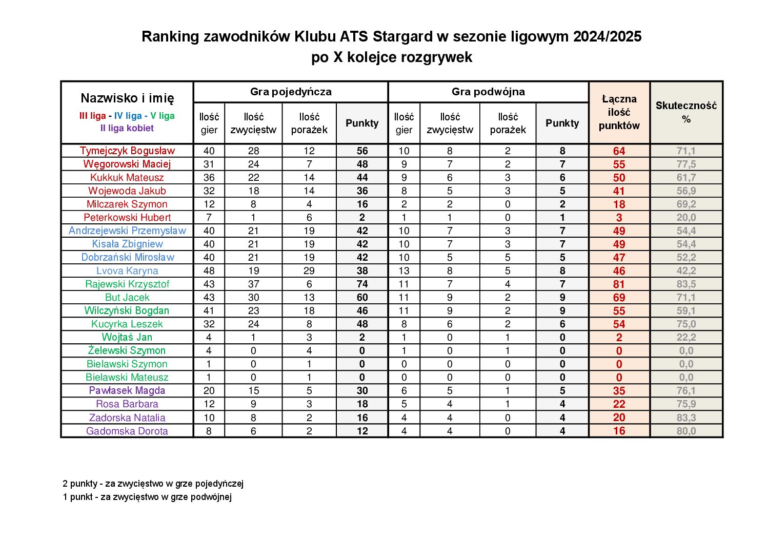 Ranking Klubowy - 11 kolejka